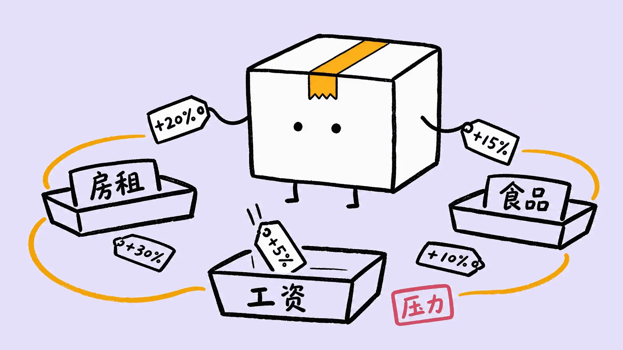 通胀压力篮