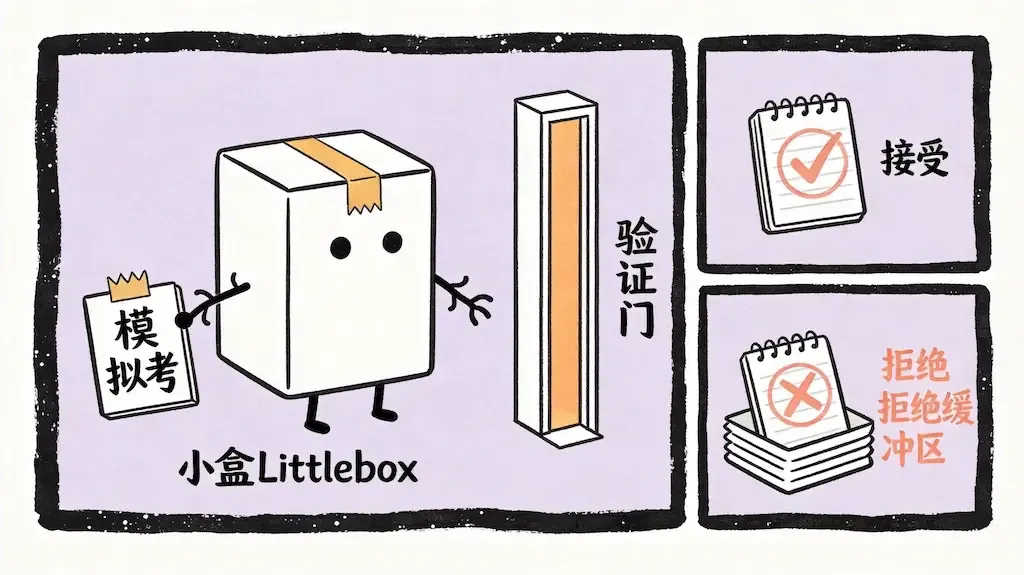 验证门与拒绝缓冲区