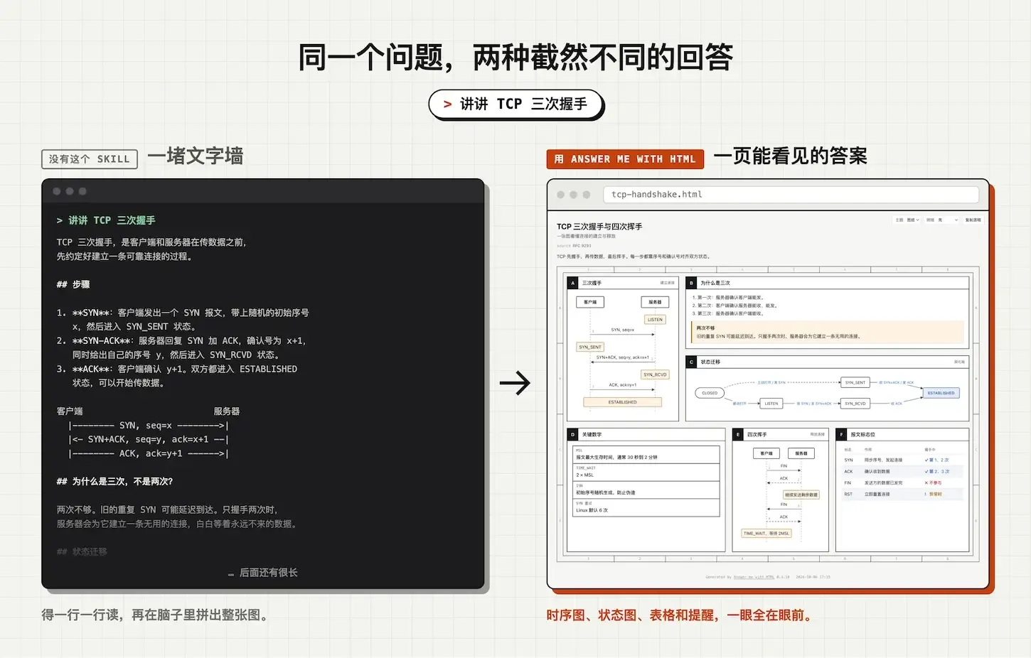 同一个 TCP 问题的两种回答:左边是终端里的一堵文字墙,右边是带图表的一页能看懂的页面