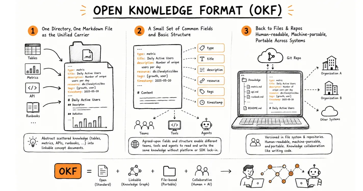 Google 推出开放知识格式(Open Knowledge Format)
