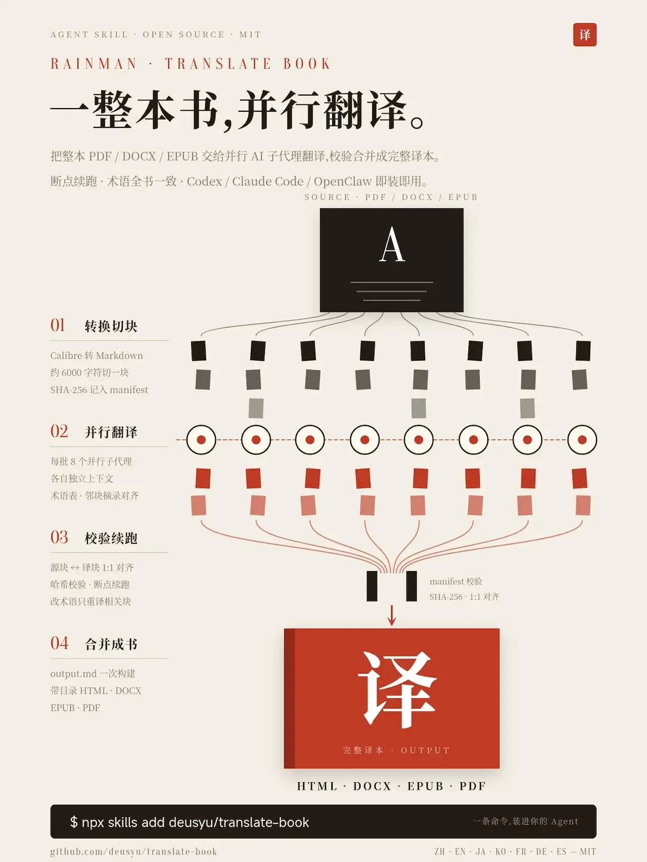 translate-book 项目海报——一整本书,并行翻译:拆块后由 8 个并行子代理同时翻译,校验合并成完整译本