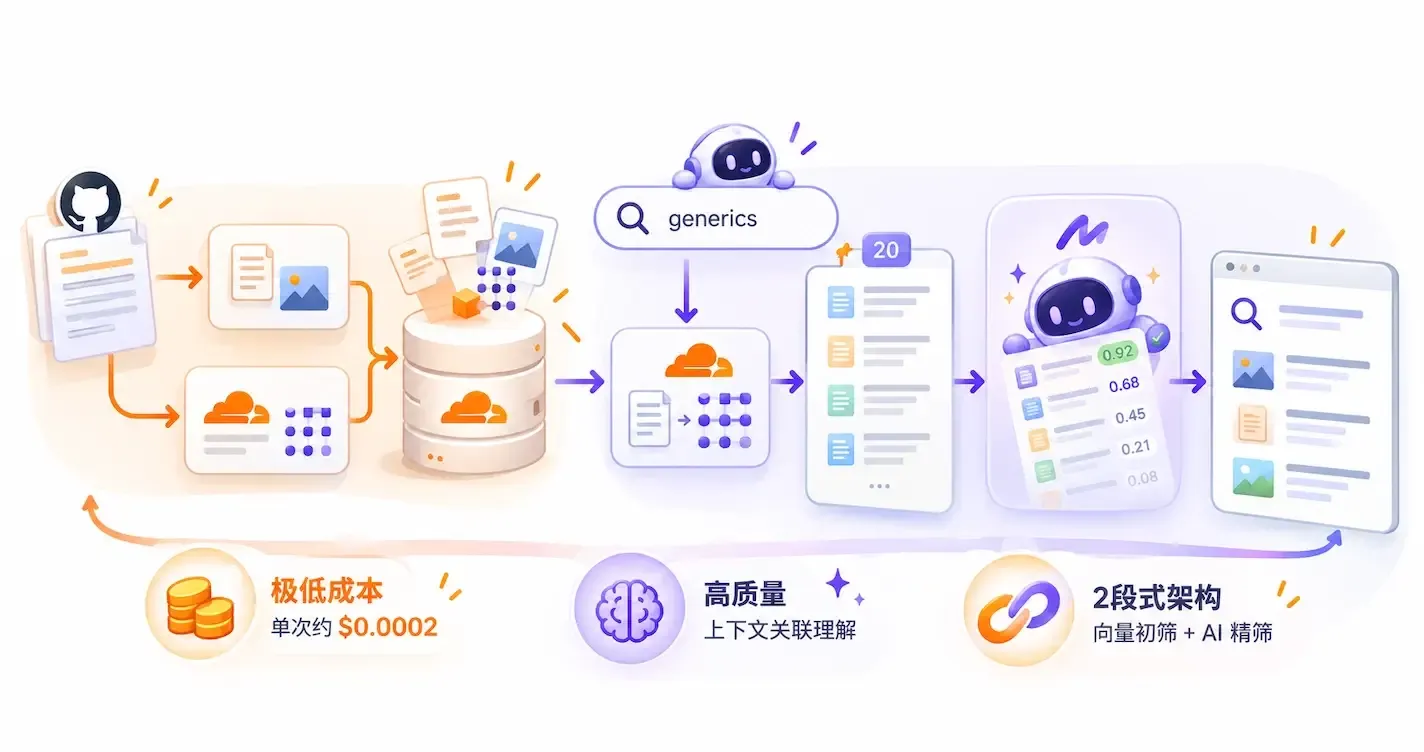 零成本构建高质量站内搜索：Cloudflare + Jev 的极简实战指南